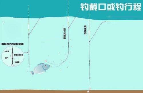 钓鱼多少跟勾离底有有关