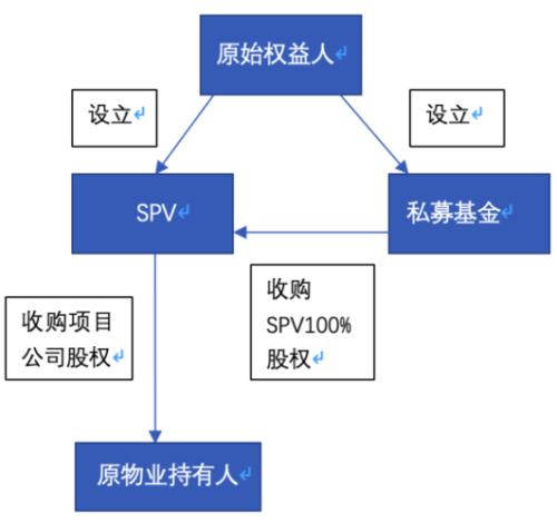 私募reits发行流程
