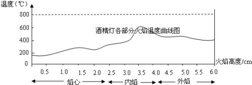 一般火焰的温度是多少摄氏度