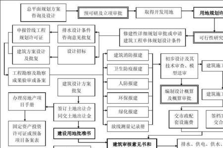 房屋维修报建基本流程
