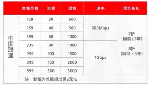 中国联通30g流量套餐怎么用