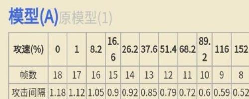 公孙离一级攻速阈值
