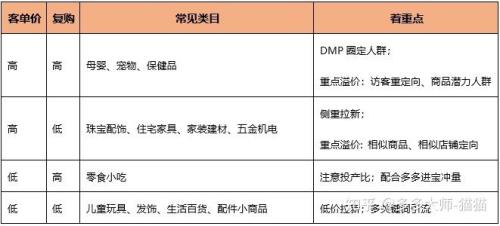 高客单价产品刷dsr会好开直通车吗