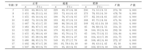 15岁女生腰围多少正常