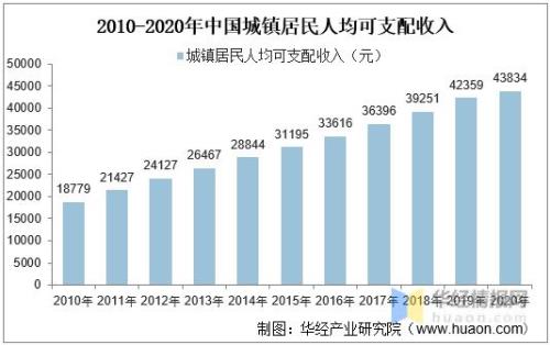中国人均可支配收入是多少