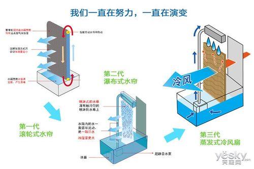 冷风扇原理是什么