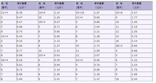 40x4扁铁理论重量表