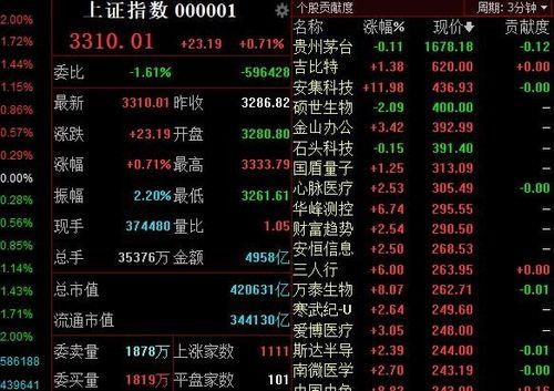 上证指数0.03啥意思