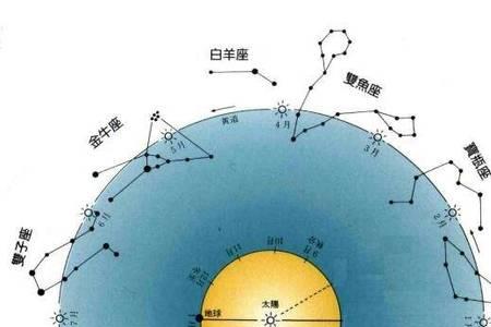 1997年冬至出生是什么星座