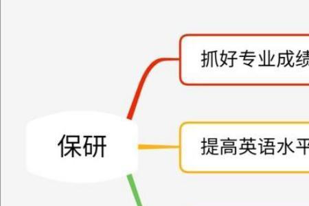 保研的同学有什么特殊的优待吗