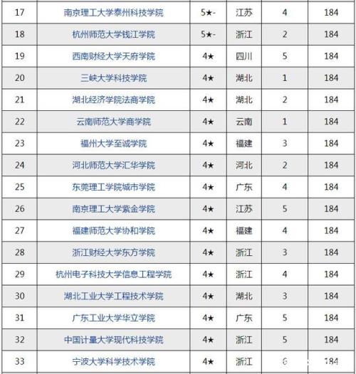 独立学院就业率排名