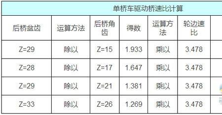 轮边减速速比加一原理是什么