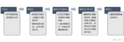 上市公司派发红利时间怎么界定