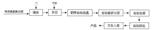 化铝配方