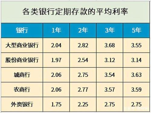 最新天津各个银行存款利率2022