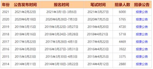 2022年陕西省公务员考试时间