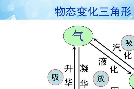 雾气消散是什么物态变化