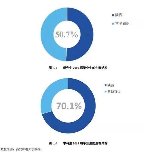 西邮的就业率真实待遇