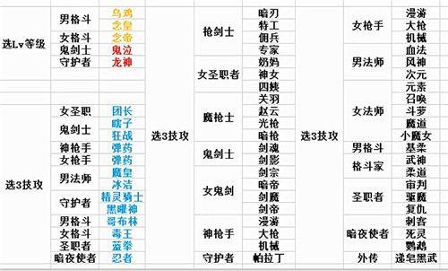 3技工和2技工头肩宝珠差距多少