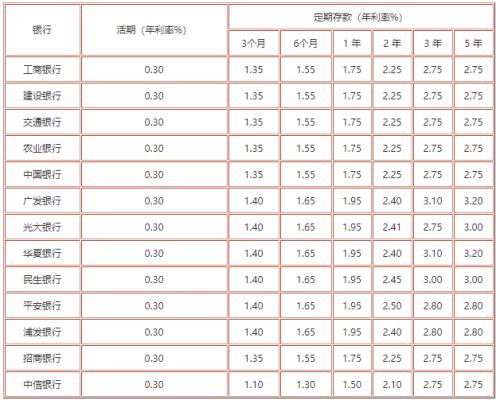 齐鲁银行最新存款利率