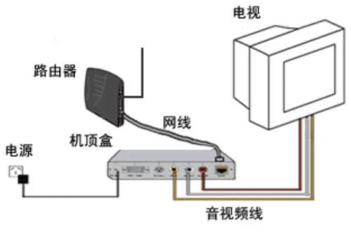 网络电视如何变换为有线电视