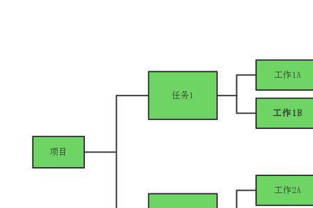 项目分解的要求包括什么