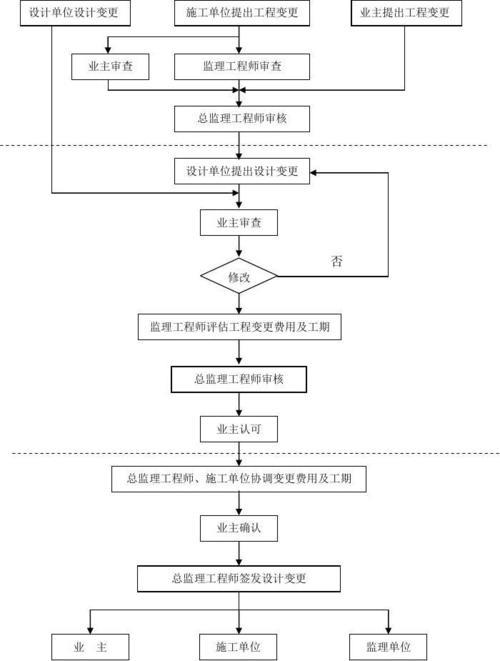 变更管理程序及执行流程