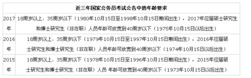 改名字有年龄限制