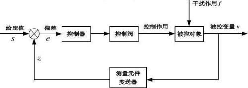 程序控制特点是