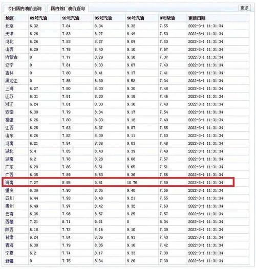 重庆油价92号汽油最新调整时间