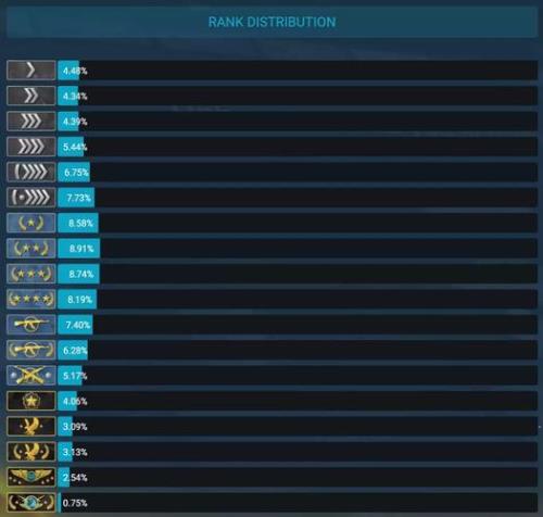 csgo怎么才能快速提升段位