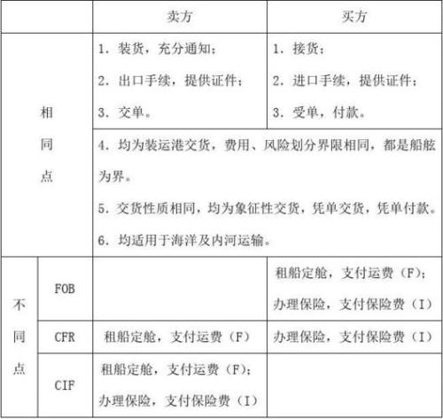 报关时fob的费用要摊在产品里吗