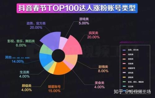 抖音最高粉丝排行
