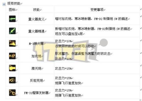 枪炮增幅什么属性