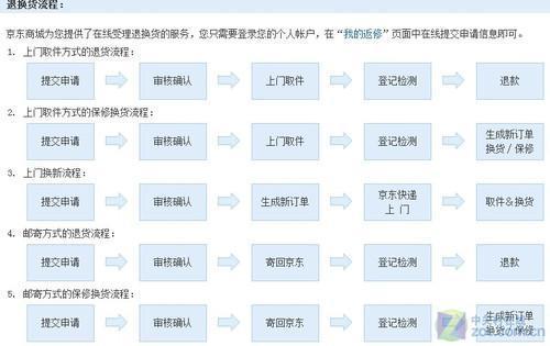 京东换货流程来回要多久