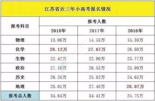 怎么查询上一年的小高考考号