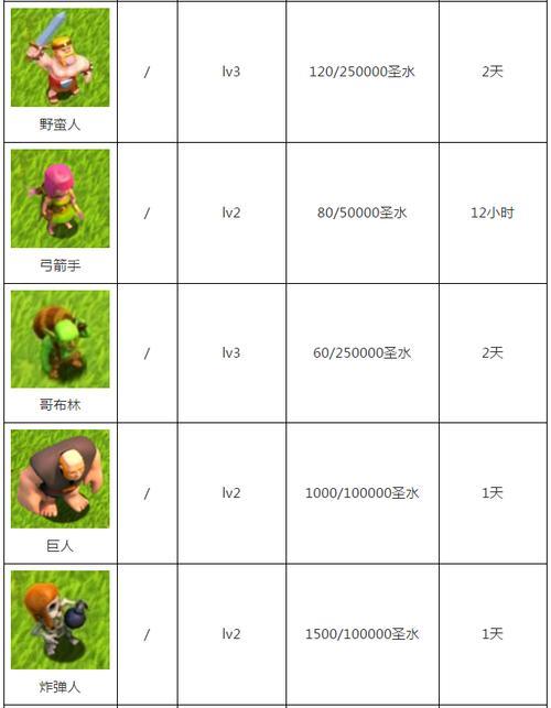 部落冲突大本营各个等级伤害