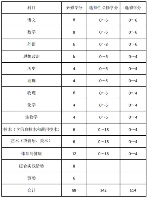 五年制的一般要多少学分毕业