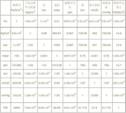 空调压力单位换算