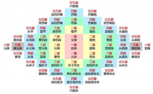 宗亲是指几代人