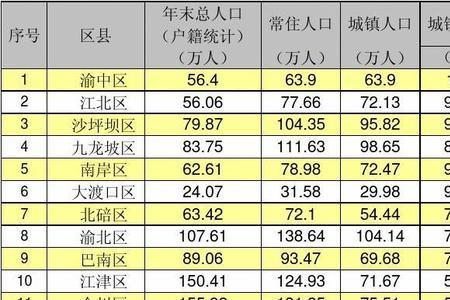 重庆主城区人口多少