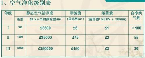 100级空气是什么等级