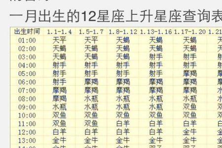 1994年阴历初十是什么星座