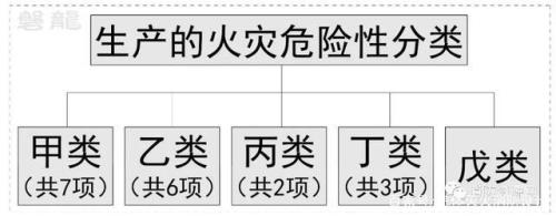 按照火灾分类标准我国火灾分为