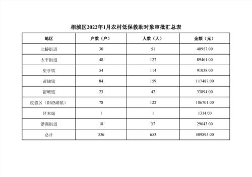 2022年3月份低保