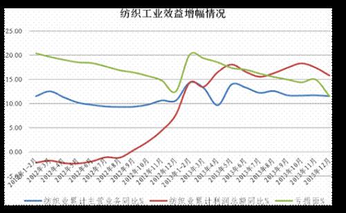 纺织业利润多少