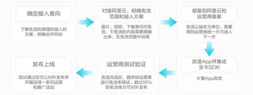 阿里云卡怎么办理