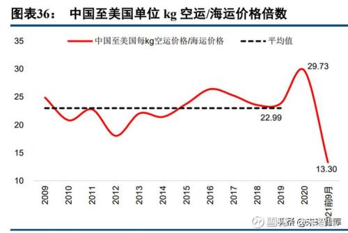 海运货值要包含运费吗