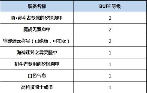 buff换装最高多少级