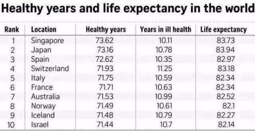 世界人口平均寿命是多少